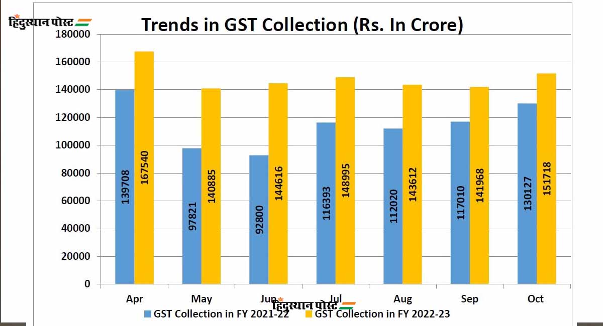 trend in gst 2