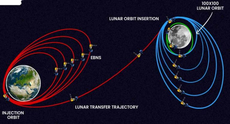 Chandrayaan 3 : चांद्रयान ३ कुठवर पोहचले? चंद्राच्या दिशेने कधी प्रवास सुरु करणार?  