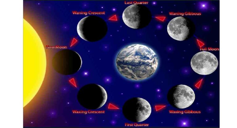 Moon : चीन-अरबांनी भारताकडून शिकले चंद्र कॅलेंडर, काय आहे चंद्राचे महत्व?