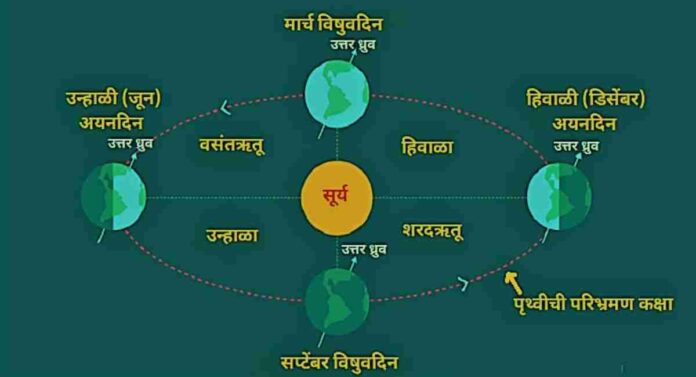 Equinox : विषुवदिनी अनुभवा दिवस-रात्र समान; काय आहे विशेष...