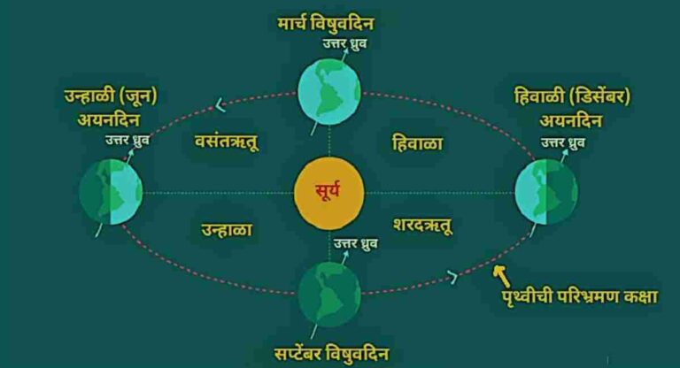 Equinox : विषुवदिनी अनुभवा दिवस-रात्र समान; काय आहे विशेष…