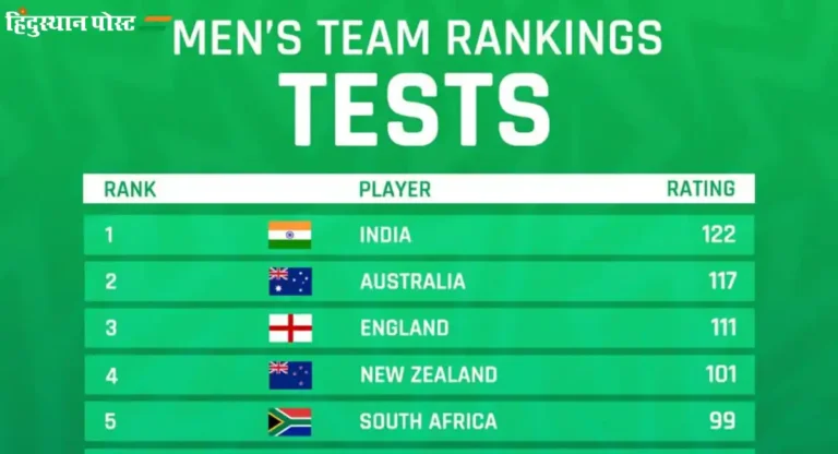 Ind vs Eng Test Series : युवा खेळाडूंनी शक्य केला भारताचा आयसीसी क्रमवारीत अव्वल स्थानाचा प्रवास