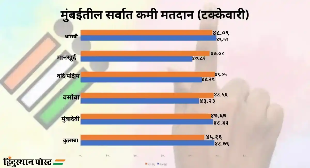 Loksabha Election 2024 : उच्चभ्रू वस्तीत मतदानाबाबत उदासीनता; मतदानाचा टक्का वाढवण्यासाठी आयोगाकडून उपाययोजना