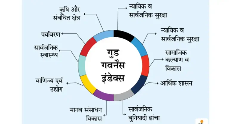 Good Governance Index : राज्यातील ३२ जिल्हे गुन्हेगारी रोखण्यात अपयशी; शासकीय अहवालातून समोर आले वास्तव